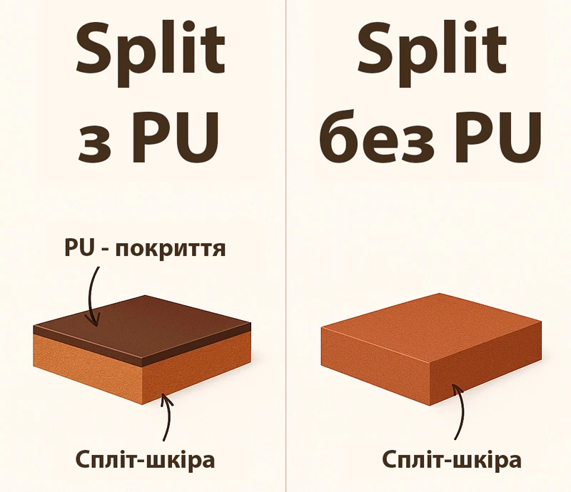 Split Leather з PU та без PU